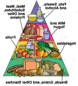 Diabetes næringspyramiden viser base av brød, korn og annen stivelse. Grønnsaker og frukt er neste. På toppen av disse er melk og yoghurt, og kjøtt, kjøtterstatninger og andre proteiner. Toppen av pyramiden er fett, søtsaker og alkohol.